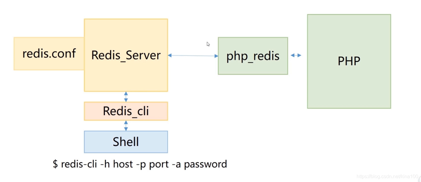 Redis 学习知识小记