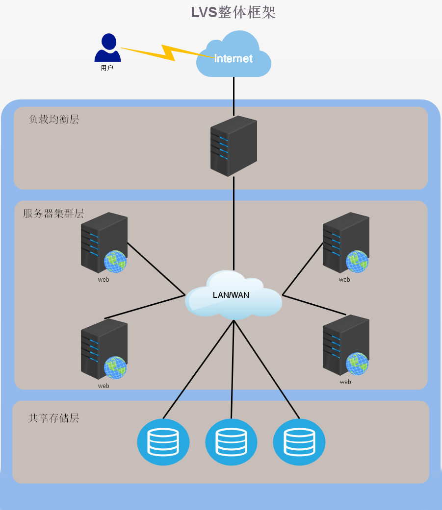 LVS(Linux虚拟服务)----服务器集群系统工作原理