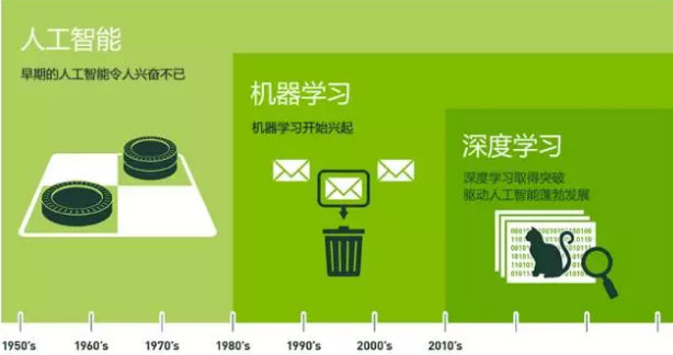 人工智能（Artificial Intelligence）、机器学习（Machine Learning）、深度学习（Deep Learning）三者区别
