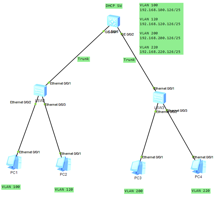 华为三层交换机配置VLAN ，开启 DHCP 配置VLAN地址池，为VLAN动态分配IP