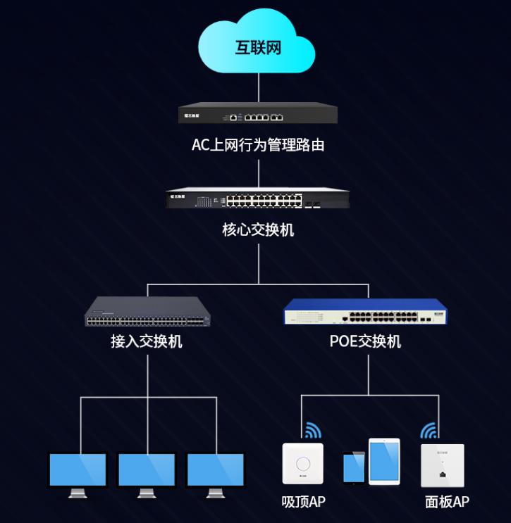 浅谈WLAN网络中AP、AC、POE、胖AP和瘦AP